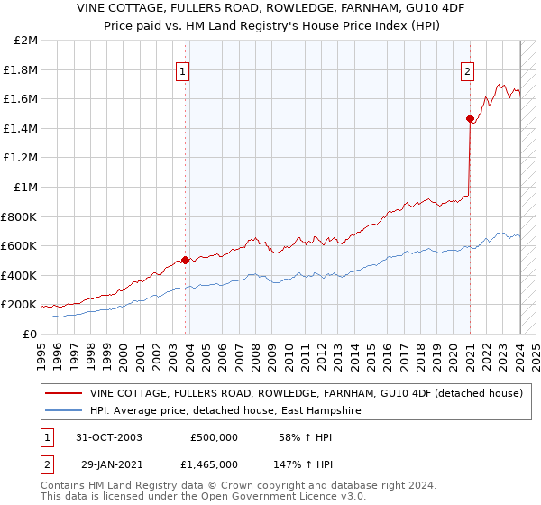 VINE COTTAGE, FULLERS ROAD, ROWLEDGE, FARNHAM, GU10 4DF: Price paid vs HM Land Registry's House Price Index