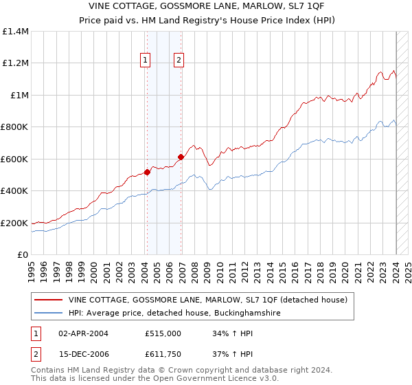 VINE COTTAGE, GOSSMORE LANE, MARLOW, SL7 1QF: Price paid vs HM Land Registry's House Price Index