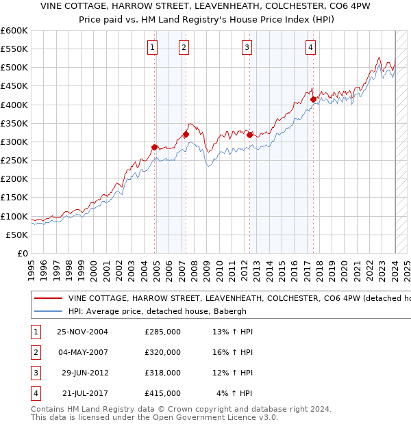 VINE COTTAGE, HARROW STREET, LEAVENHEATH, COLCHESTER, CO6 4PW: Price paid vs HM Land Registry's House Price Index