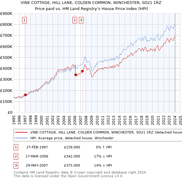 VINE COTTAGE, HILL LANE, COLDEN COMMON, WINCHESTER, SO21 1RZ: Price paid vs HM Land Registry's House Price Index