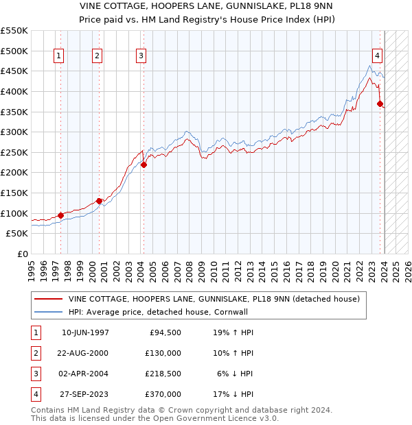 VINE COTTAGE, HOOPERS LANE, GUNNISLAKE, PL18 9NN: Price paid vs HM Land Registry's House Price Index
