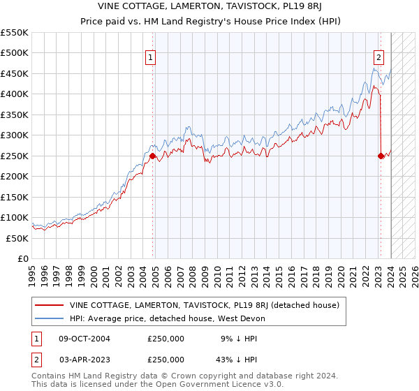 VINE COTTAGE, LAMERTON, TAVISTOCK, PL19 8RJ: Price paid vs HM Land Registry's House Price Index