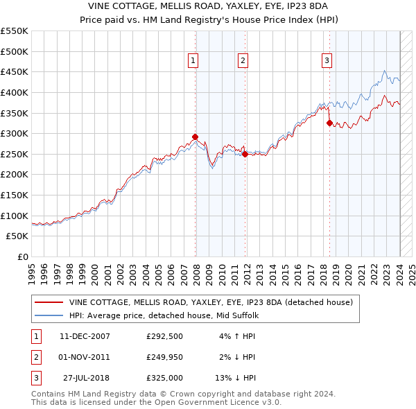 VINE COTTAGE, MELLIS ROAD, YAXLEY, EYE, IP23 8DA: Price paid vs HM Land Registry's House Price Index