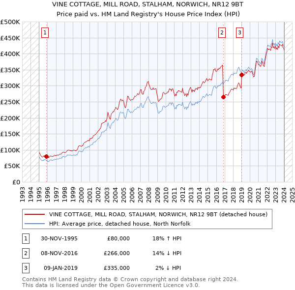 VINE COTTAGE, MILL ROAD, STALHAM, NORWICH, NR12 9BT: Price paid vs HM Land Registry's House Price Index