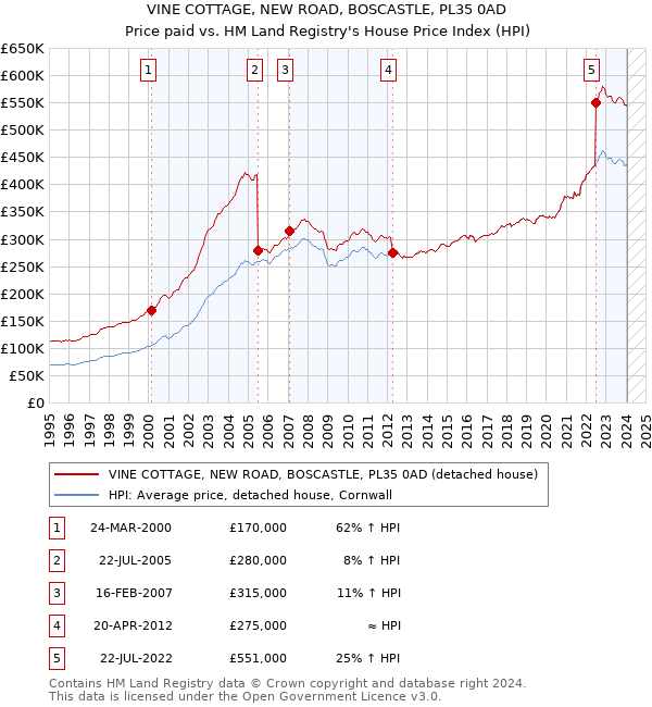 VINE COTTAGE, NEW ROAD, BOSCASTLE, PL35 0AD: Price paid vs HM Land Registry's House Price Index