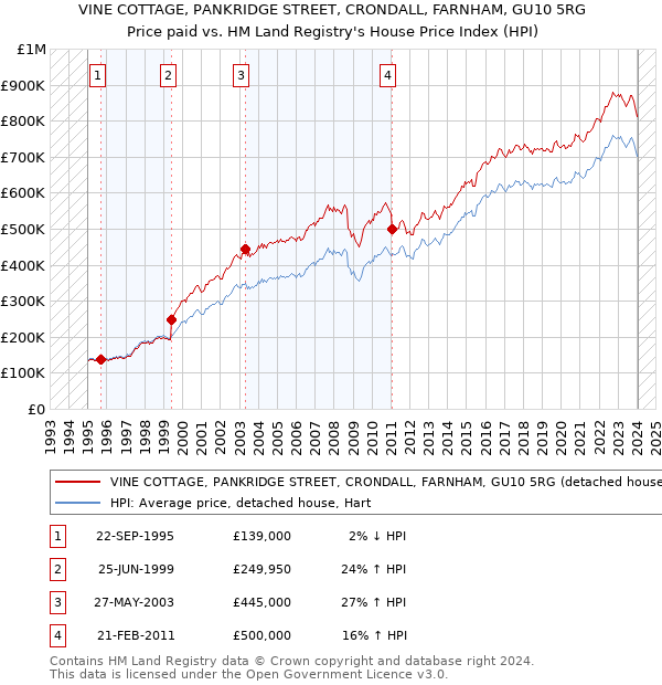 VINE COTTAGE, PANKRIDGE STREET, CRONDALL, FARNHAM, GU10 5RG: Price paid vs HM Land Registry's House Price Index