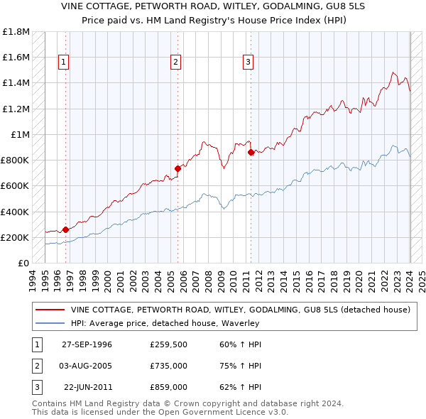 VINE COTTAGE, PETWORTH ROAD, WITLEY, GODALMING, GU8 5LS: Price paid vs HM Land Registry's House Price Index