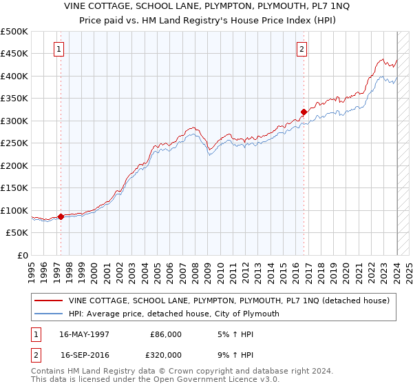 VINE COTTAGE, SCHOOL LANE, PLYMPTON, PLYMOUTH, PL7 1NQ: Price paid vs HM Land Registry's House Price Index