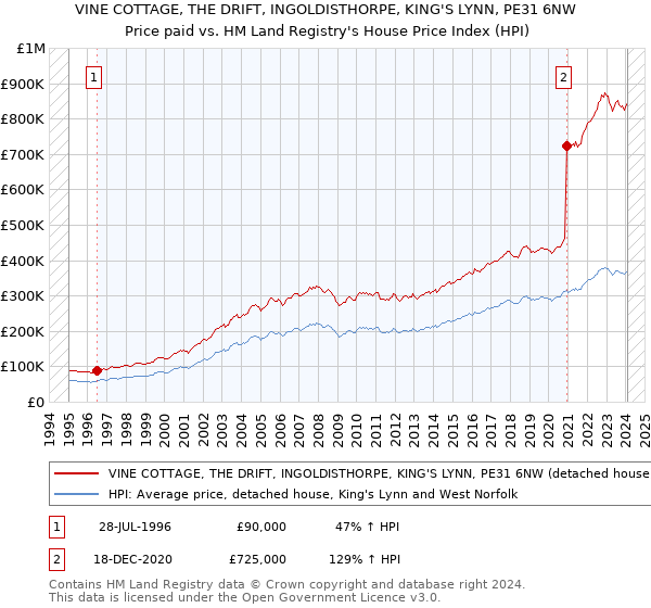 VINE COTTAGE, THE DRIFT, INGOLDISTHORPE, KING'S LYNN, PE31 6NW: Price paid vs HM Land Registry's House Price Index