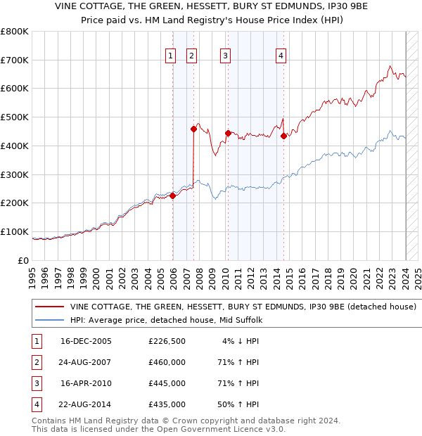 VINE COTTAGE, THE GREEN, HESSETT, BURY ST EDMUNDS, IP30 9BE: Price paid vs HM Land Registry's House Price Index