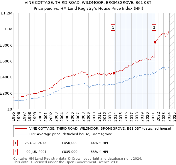 VINE COTTAGE, THIRD ROAD, WILDMOOR, BROMSGROVE, B61 0BT: Price paid vs HM Land Registry's House Price Index
