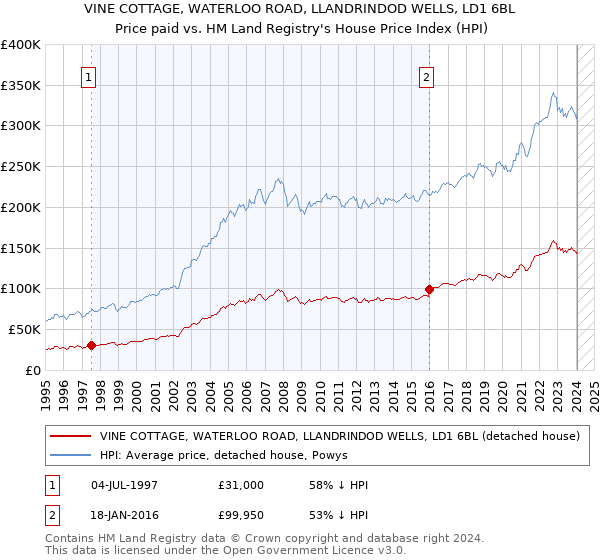 VINE COTTAGE, WATERLOO ROAD, LLANDRINDOD WELLS, LD1 6BL: Price paid vs HM Land Registry's House Price Index