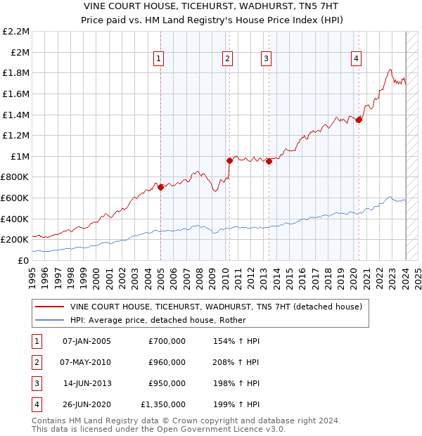 VINE COURT HOUSE, TICEHURST, WADHURST, TN5 7HT: Price paid vs HM Land Registry's House Price Index