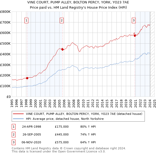 VINE COURT, PUMP ALLEY, BOLTON PERCY, YORK, YO23 7AE: Price paid vs HM Land Registry's House Price Index