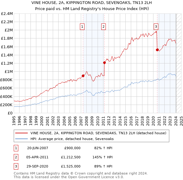 VINE HOUSE, 2A, KIPPINGTON ROAD, SEVENOAKS, TN13 2LH: Price paid vs HM Land Registry's House Price Index
