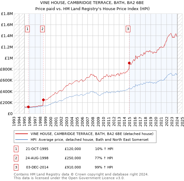 VINE HOUSE, CAMBRIDGE TERRACE, BATH, BA2 6BE: Price paid vs HM Land Registry's House Price Index