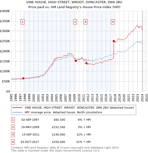 VINE HOUSE, HIGH STREET, WROOT, DONCASTER, DN9 2BU: Price paid vs HM Land Registry's House Price Index