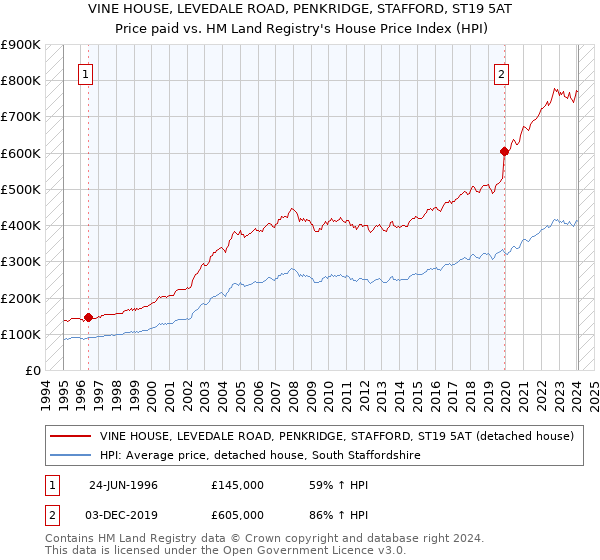 VINE HOUSE, LEVEDALE ROAD, PENKRIDGE, STAFFORD, ST19 5AT: Price paid vs HM Land Registry's House Price Index