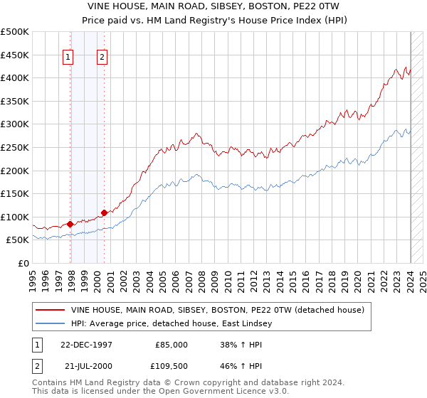 VINE HOUSE, MAIN ROAD, SIBSEY, BOSTON, PE22 0TW: Price paid vs HM Land Registry's House Price Index