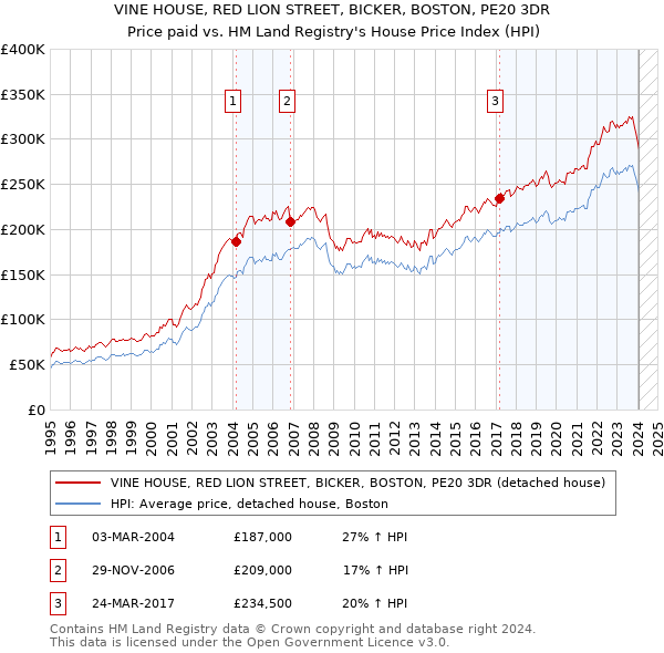 VINE HOUSE, RED LION STREET, BICKER, BOSTON, PE20 3DR: Price paid vs HM Land Registry's House Price Index