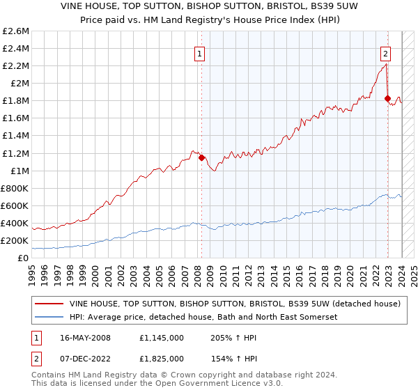 VINE HOUSE, TOP SUTTON, BISHOP SUTTON, BRISTOL, BS39 5UW: Price paid vs HM Land Registry's House Price Index