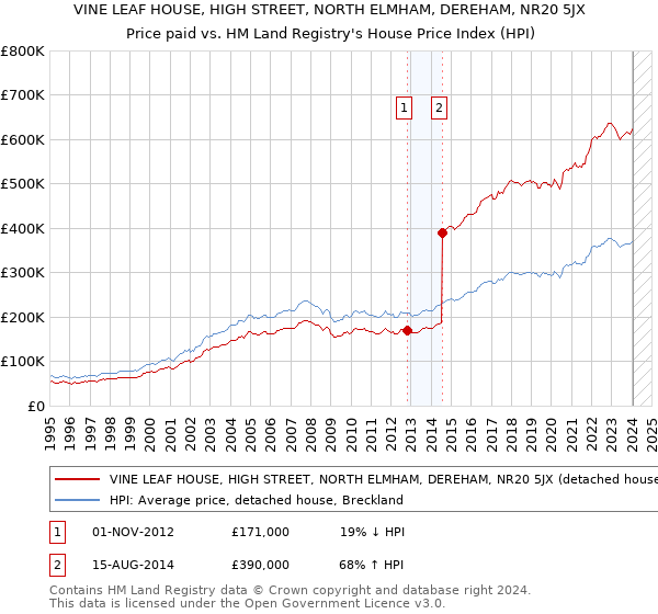 VINE LEAF HOUSE, HIGH STREET, NORTH ELMHAM, DEREHAM, NR20 5JX: Price paid vs HM Land Registry's House Price Index