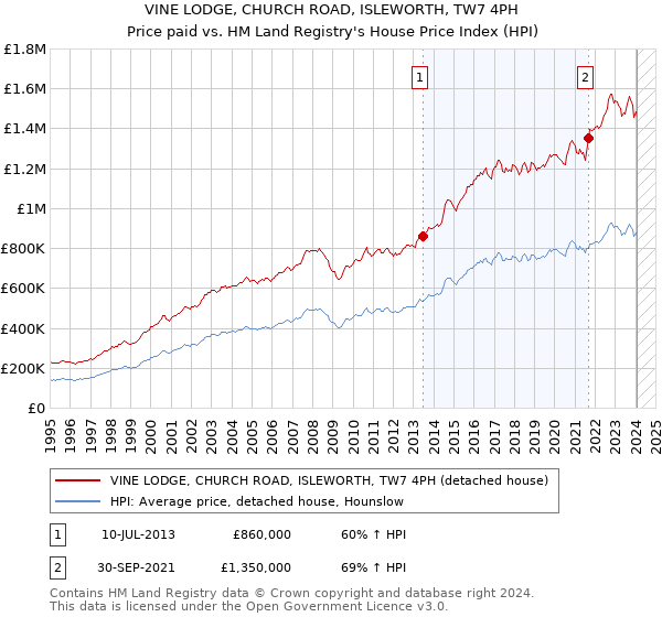 VINE LODGE, CHURCH ROAD, ISLEWORTH, TW7 4PH: Price paid vs HM Land Registry's House Price Index