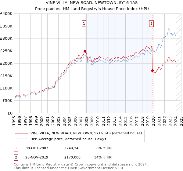 VINE VILLA, NEW ROAD, NEWTOWN, SY16 1AS: Price paid vs HM Land Registry's House Price Index