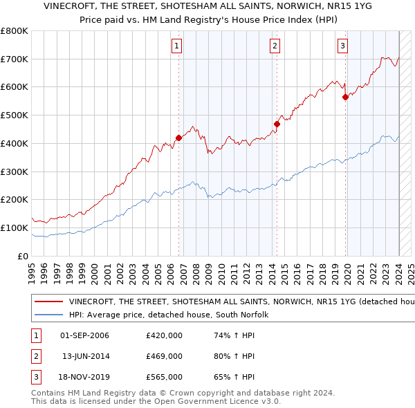 VINECROFT, THE STREET, SHOTESHAM ALL SAINTS, NORWICH, NR15 1YG: Price paid vs HM Land Registry's House Price Index