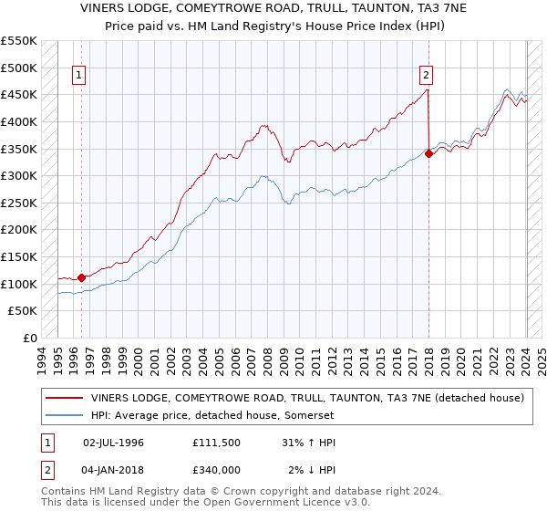 VINERS LODGE, COMEYTROWE ROAD, TRULL, TAUNTON, TA3 7NE: Price paid vs HM Land Registry's House Price Index