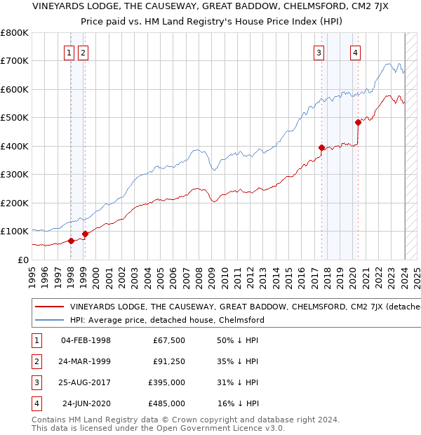 VINEYARDS LODGE, THE CAUSEWAY, GREAT BADDOW, CHELMSFORD, CM2 7JX: Price paid vs HM Land Registry's House Price Index