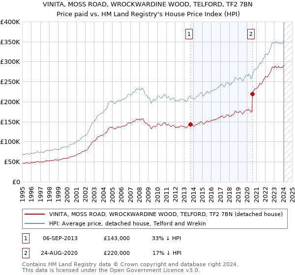 VINITA, MOSS ROAD, WROCKWARDINE WOOD, TELFORD, TF2 7BN: Price paid vs HM Land Registry's House Price Index