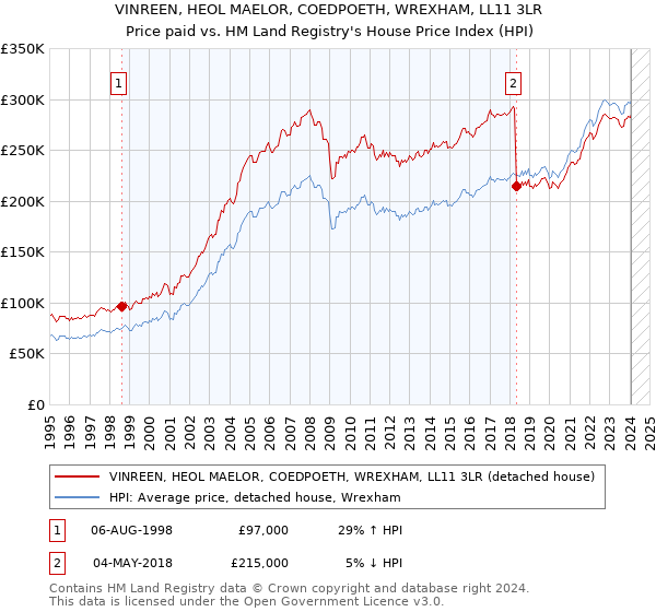 VINREEN, HEOL MAELOR, COEDPOETH, WREXHAM, LL11 3LR: Price paid vs HM Land Registry's House Price Index