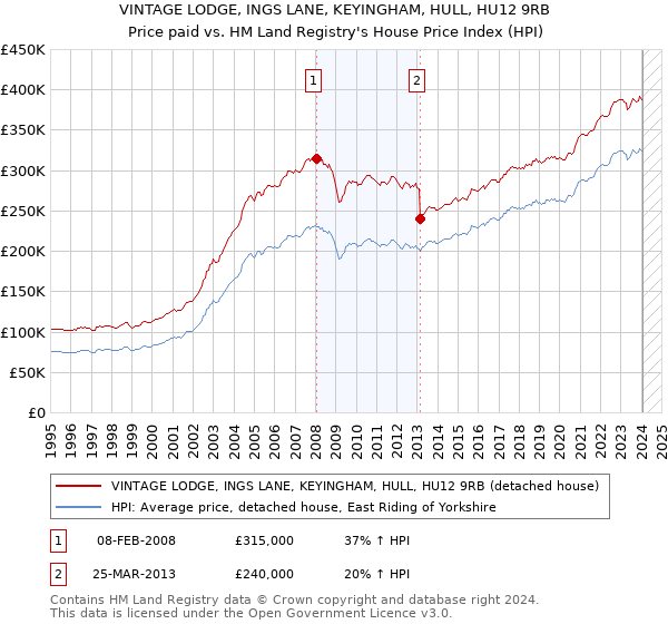 VINTAGE LODGE, INGS LANE, KEYINGHAM, HULL, HU12 9RB: Price paid vs HM Land Registry's House Price Index