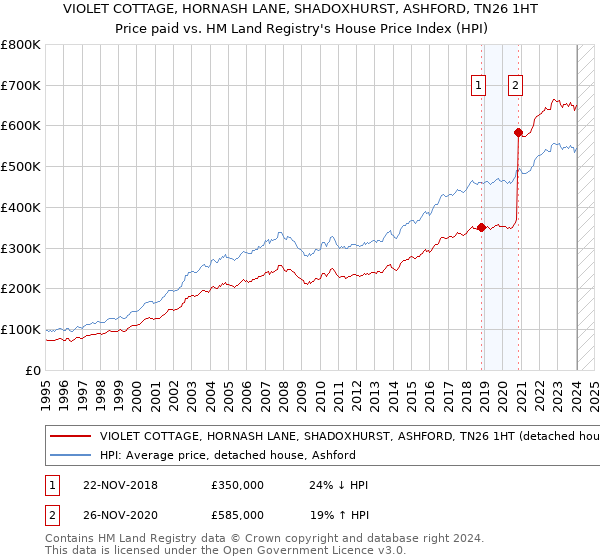 VIOLET COTTAGE, HORNASH LANE, SHADOXHURST, ASHFORD, TN26 1HT: Price paid vs HM Land Registry's House Price Index