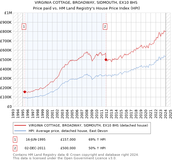 VIRGINIA COTTAGE, BROADWAY, SIDMOUTH, EX10 8HS: Price paid vs HM Land Registry's House Price Index