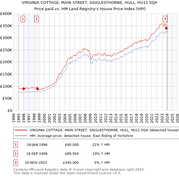 VIRGINIA COTTAGE, MAIN STREET, SIGGLESTHORNE, HULL, HU11 5QA: Price paid vs HM Land Registry's House Price Index