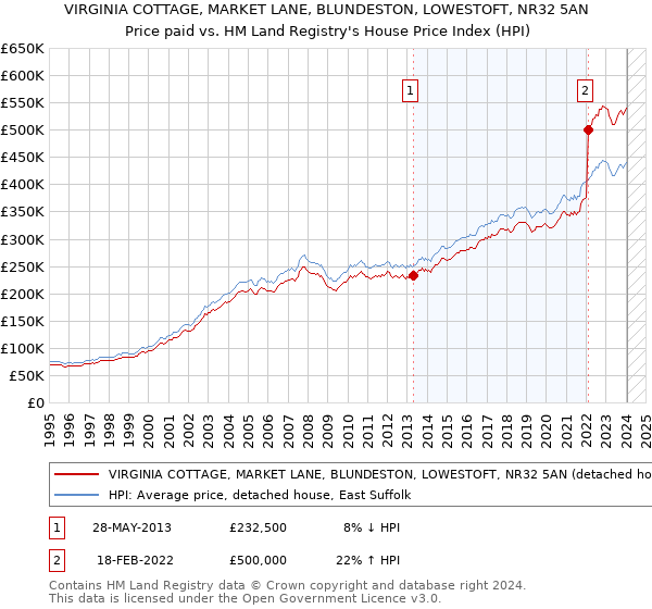 VIRGINIA COTTAGE, MARKET LANE, BLUNDESTON, LOWESTOFT, NR32 5AN: Price paid vs HM Land Registry's House Price Index