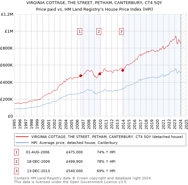 VIRGINIA COTTAGE, THE STREET, PETHAM, CANTERBURY, CT4 5QY: Price paid vs HM Land Registry's House Price Index