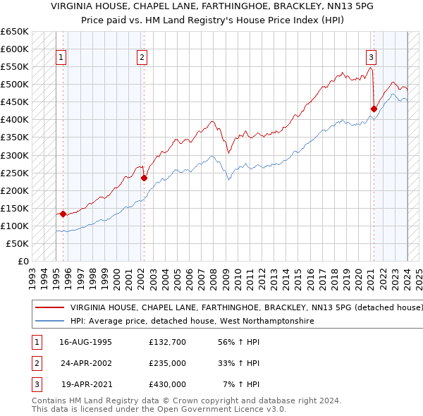VIRGINIA HOUSE, CHAPEL LANE, FARTHINGHOE, BRACKLEY, NN13 5PG: Price paid vs HM Land Registry's House Price Index