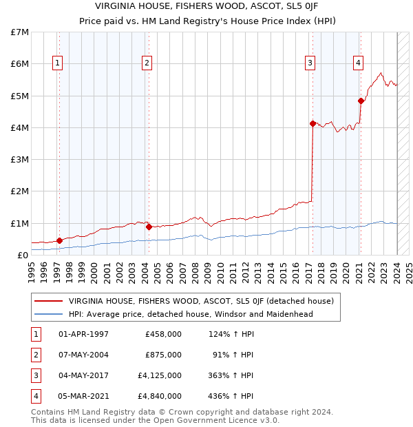 VIRGINIA HOUSE, FISHERS WOOD, ASCOT, SL5 0JF: Price paid vs HM Land Registry's House Price Index