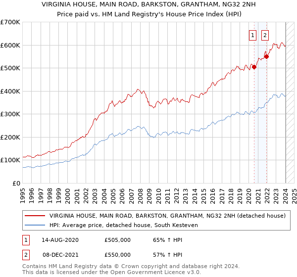 VIRGINIA HOUSE, MAIN ROAD, BARKSTON, GRANTHAM, NG32 2NH: Price paid vs HM Land Registry's House Price Index