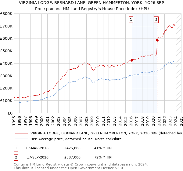 VIRGINIA LODGE, BERNARD LANE, GREEN HAMMERTON, YORK, YO26 8BP: Price paid vs HM Land Registry's House Price Index