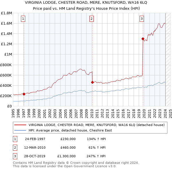 VIRGINIA LODGE, CHESTER ROAD, MERE, KNUTSFORD, WA16 6LQ: Price paid vs HM Land Registry's House Price Index