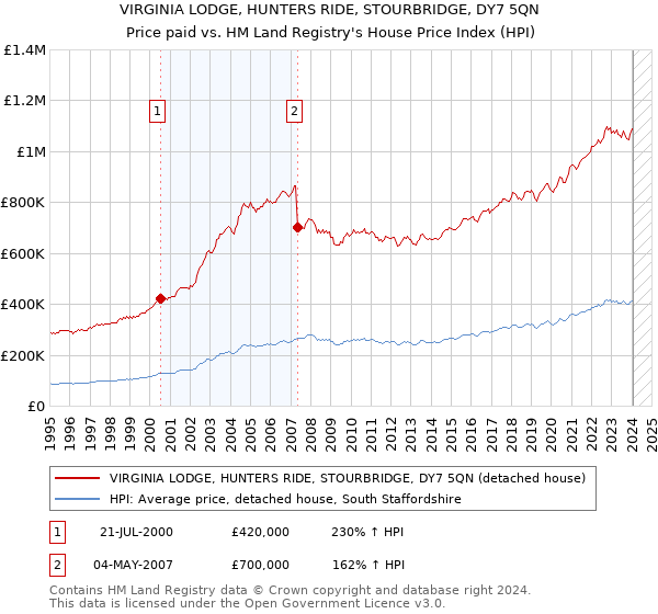 VIRGINIA LODGE, HUNTERS RIDE, STOURBRIDGE, DY7 5QN: Price paid vs HM Land Registry's House Price Index