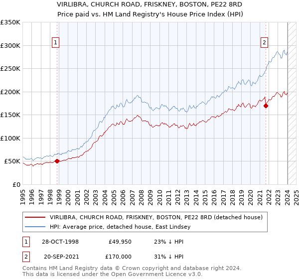 VIRLIBRA, CHURCH ROAD, FRISKNEY, BOSTON, PE22 8RD: Price paid vs HM Land Registry's House Price Index