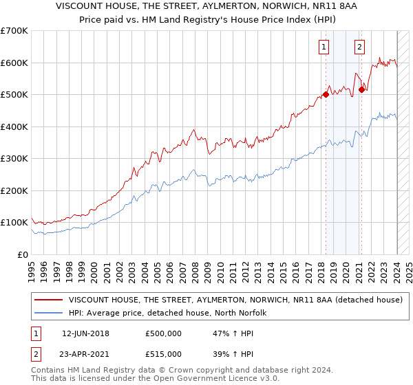 VISCOUNT HOUSE, THE STREET, AYLMERTON, NORWICH, NR11 8AA: Price paid vs HM Land Registry's House Price Index