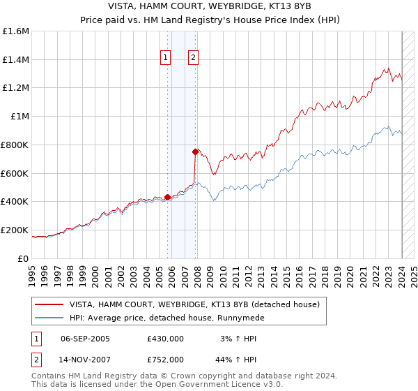 VISTA, HAMM COURT, WEYBRIDGE, KT13 8YB: Price paid vs HM Land Registry's House Price Index