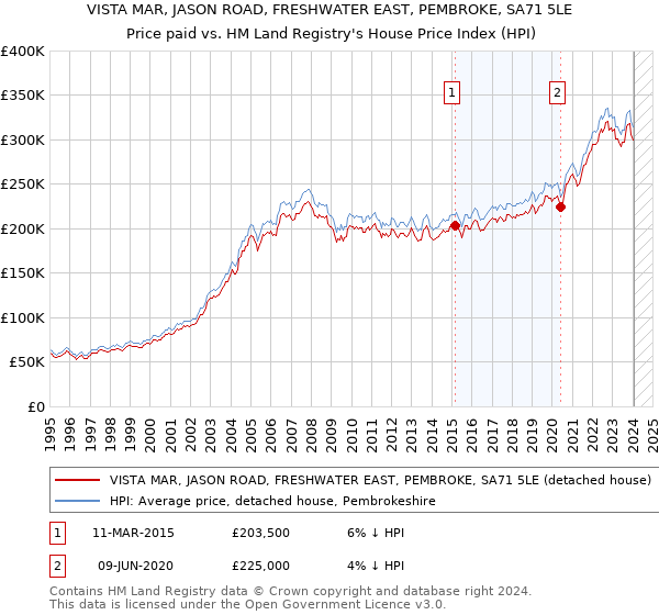 VISTA MAR, JASON ROAD, FRESHWATER EAST, PEMBROKE, SA71 5LE: Price paid vs HM Land Registry's House Price Index