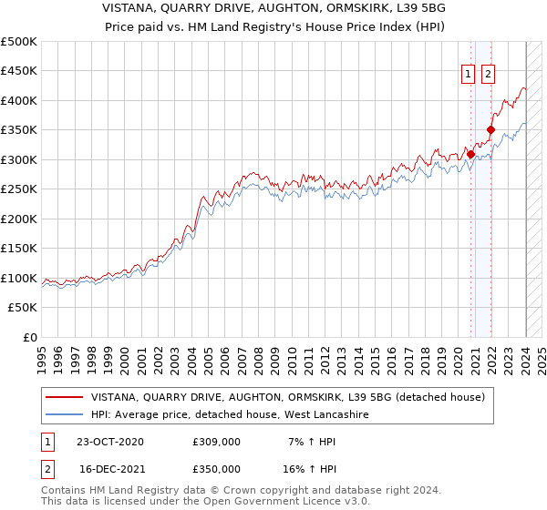 VISTANA, QUARRY DRIVE, AUGHTON, ORMSKIRK, L39 5BG: Price paid vs HM Land Registry's House Price Index